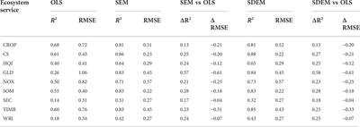 Interactions between ecosystem services and land use in France: A spatial statistical analysis